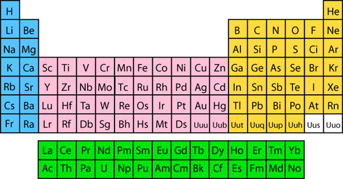 periodic table periodic table